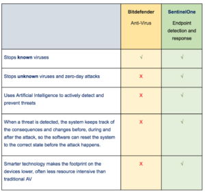 SentinelOne Endpoint detection and response comparison