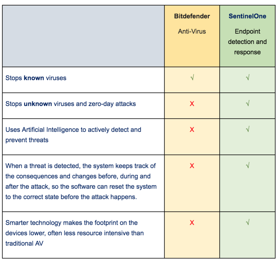 SentinelOne endpoint detection and response - Perrywell IT Support